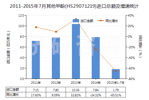 2011-2015年7月其他甲酚(HS29071219)進(jìn)口總額及增速統(tǒng)計(jì)